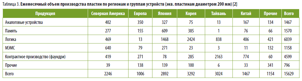 Российская электроника, микроэлектроника, приборостроение