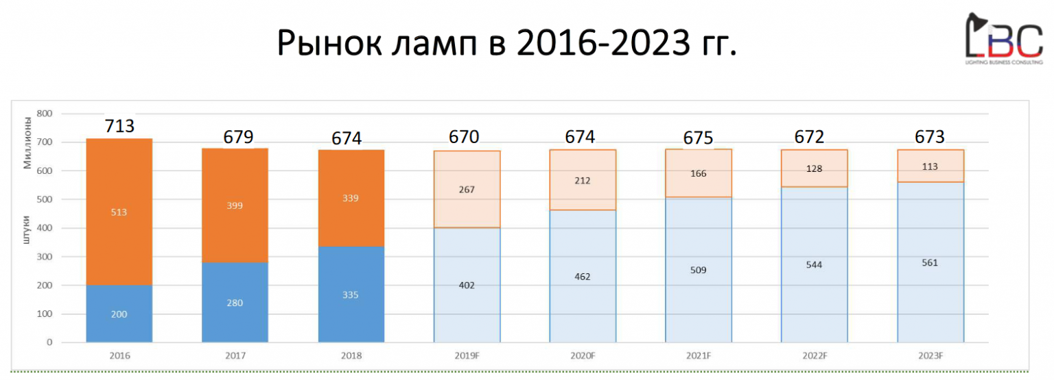 Leading market. Рынок светодиодных светильников в России. Рынок ламп России. Рынок осветительных приборов. Рынок светодиодных ламп 2020.